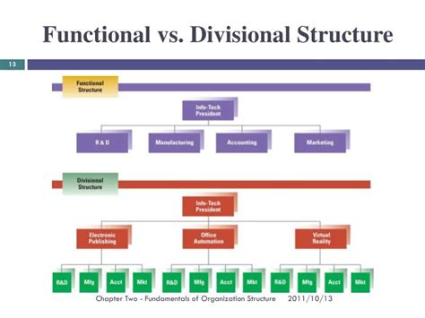 Functional Vs Divisional Structure