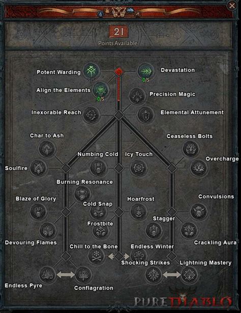 Diablo 4 Skill Trees Overview - PureDiablo