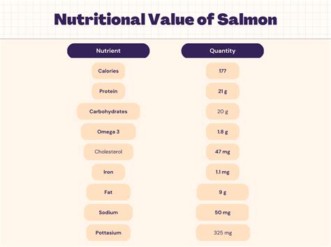 Salmon Nutrition – Calories, Protein, Carbs