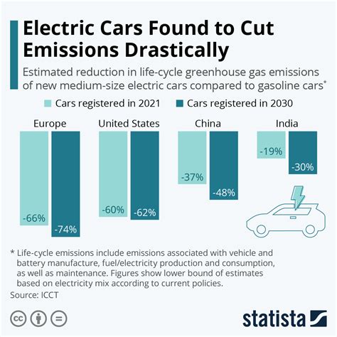 Chart: Electric Cars Found to Cut Emissions Drastically | Statista