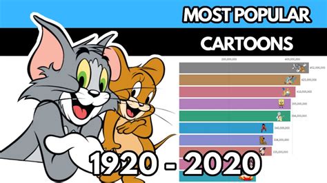 Most Popular Cartoons (1920-2020) - YouTube