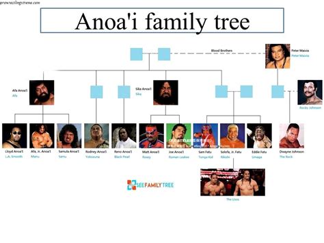 The Usos Family Tree | Family Tree