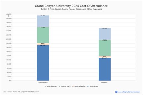 Grand Canyon University - Tuition & Fees, Net Price