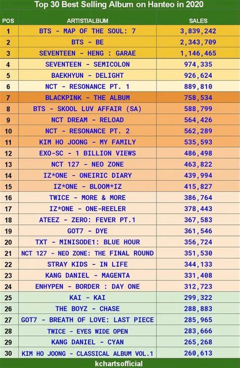 Hanteo Chart: Top 30 Álbum más vendidos del 2020 | Álbum, Kpop, Musical