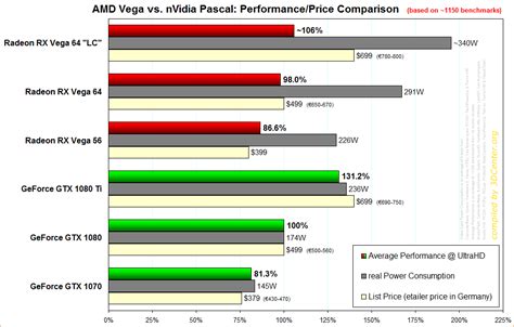 AMD Vega vs. nVidia Pascal 4K Performance/Price Meta Comparison (based ...