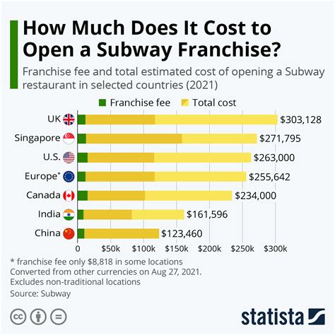 Chart: How Much Does It Cost to Open a Subway Franchise? | Statista