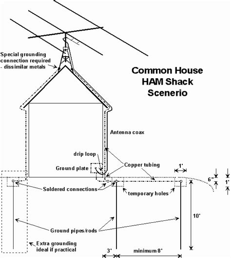 Tv Antenna Grounding Diagram