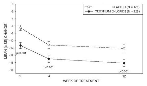 Trospium Chloride: Package Insert - Drugs.com