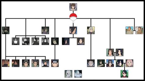 Family tree of Uchiha Clan | Ninja ... | Uchiha, Naruto family tree, Uchiha clan