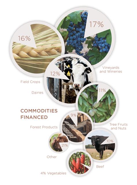 Commodities | American AgCredit