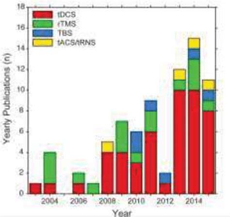 Figure A2 NIBS publications (2003-2015) related to enhancement of motor... | Download Scientific ...