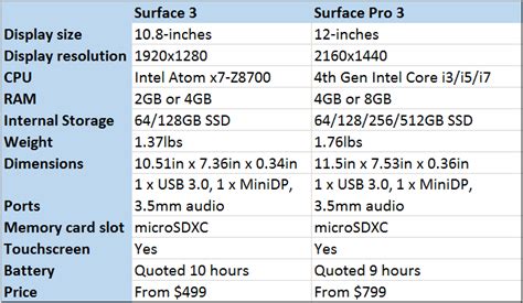 Surface 3 vs Surface Pro 3: The similarities and the differences | Windows Central