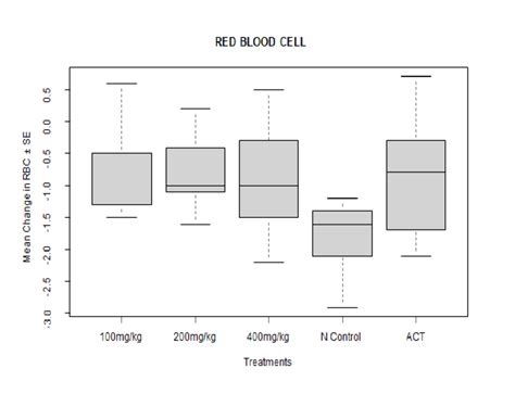 Mean Change in Red Blood Cell Level in Swiss Albino Mice in Relation to... | Download Scientific ...