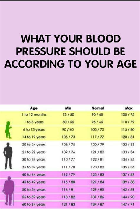 Blood pressure according to age | Fit me! | Blood pressure remedies, Normal blood pressure ...