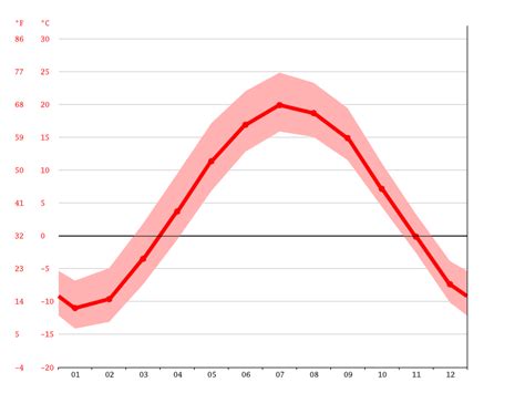 Conover climate: Weather Conover & temperature by month