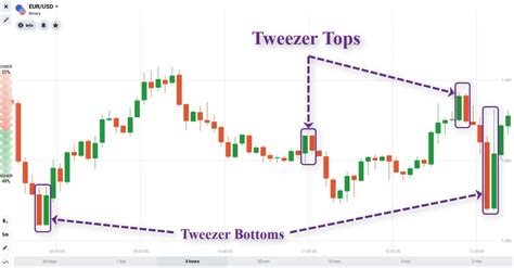 Tweezer Top Pattern: Definition, its Significance, and Technical Analysis