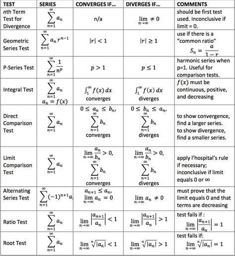 AP Calculus BC: Tests for Convergence