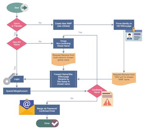 Wikivoyage Global ID Workflow | Workflow diagram, Business process ...