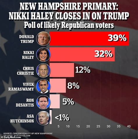 New Hampshire Polling Results 2024 - Karla Marline