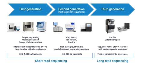 Sequencing 101: the evolution of DNA sequencing tools - PacBio