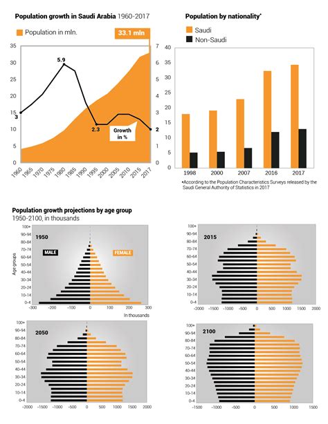 Population of Saudi Arabia - Chronicle Fanack.com