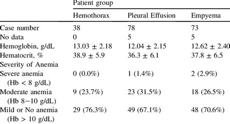 Hemoglobin and hematocrit values in blood tests. | Download Table