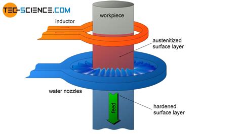 Induction hardening of steel (surface hardening) | tec-science