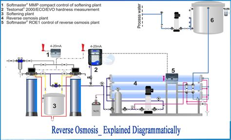 What is Industrial RO Plant Explain with Diagram - Netsol Water