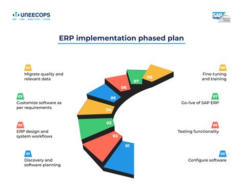 ERP Project in 2023 - Why ERP Implementation Fails