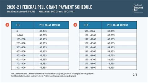 Fafsa Family Contribution Chart