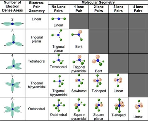 number of electron dense areas electron pair geometry molecular ...