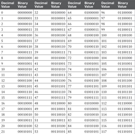 Binary Numbers Table