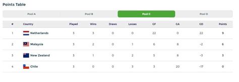 FIH Men’s Hockey World Cup 2023: Points Table - Centreline