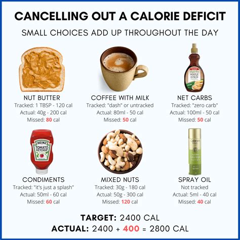 Are You Cancelling Out Your Calorie Deficit? — The Bodybuilding Dietitians