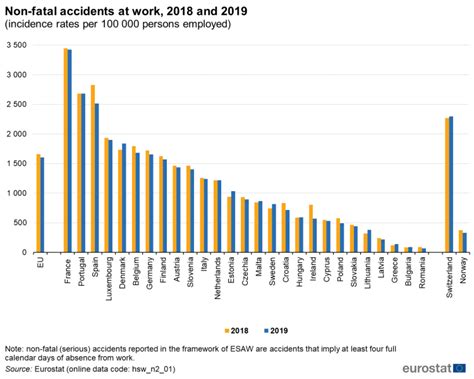 Accidents at work statistics - Statistics Explained