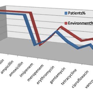 Antibiotics resistance patterns of MRSA. | Download Scientific Diagram