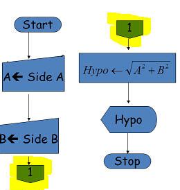 Flowchart Symbols