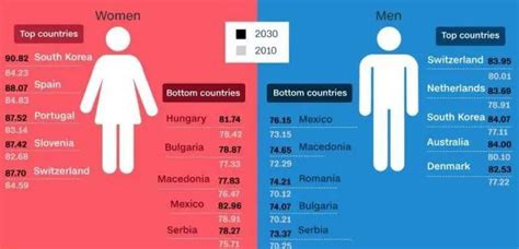 Average Humans Life Expectancy Set To Cross 100 years - Timeslifestyle