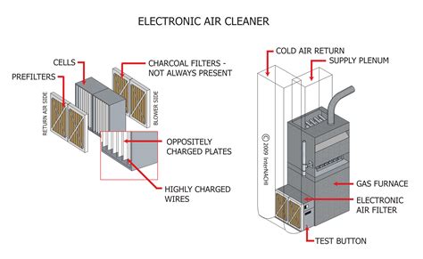 Electronic Air Cleaner - Inspection Gallery - InterNACHI®