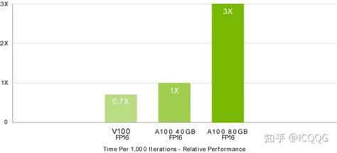 A100 80G 英伟达GPU性能，规格解析 - 知乎