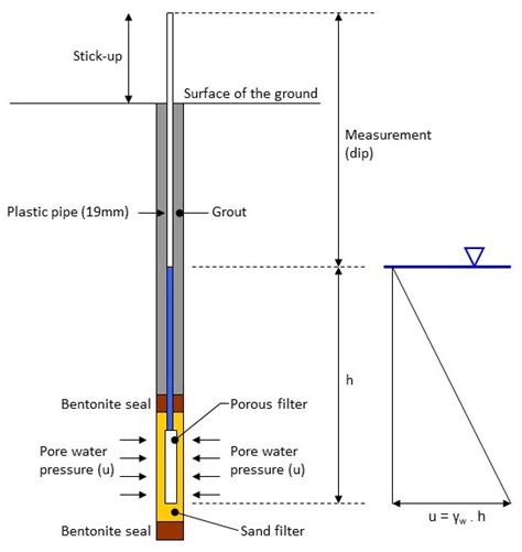 Piezometers — Geotechnical Observations