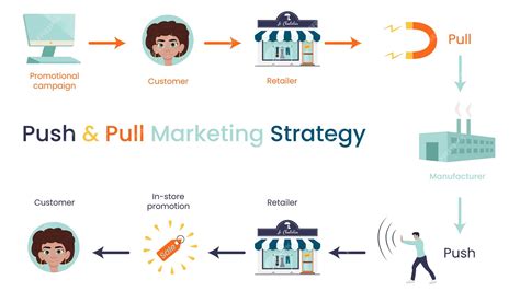 Premium Vector | Push and pull marketing strategy infographic