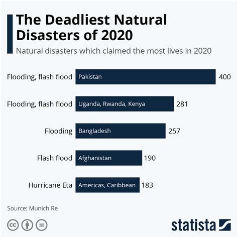 Worst natural disasters of 2020 #infographic - Visualistan