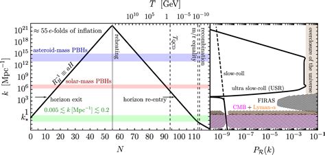 Figure 1 from Primordial black hole dark matter from inflation: The ...