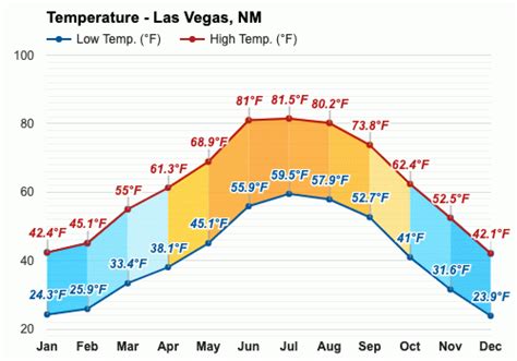 Yearly & Monthly weather - Las Vegas, NM