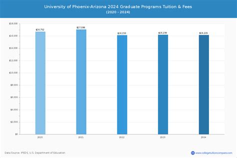 U of Phoenix-Arizona - Tuition & Fees, Net Price