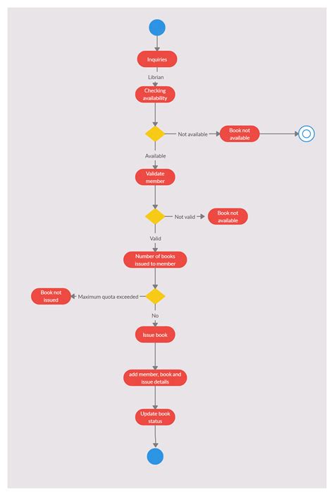 Activity Diagram For E-library System Statechart Diagram For