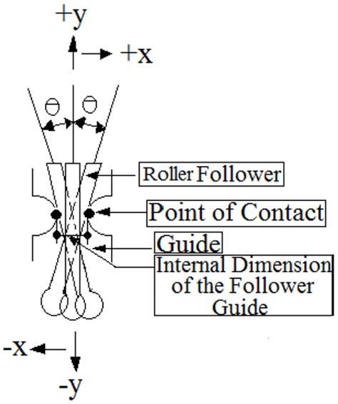 General dimensions of cam-follower system. | Download Scientific Diagram