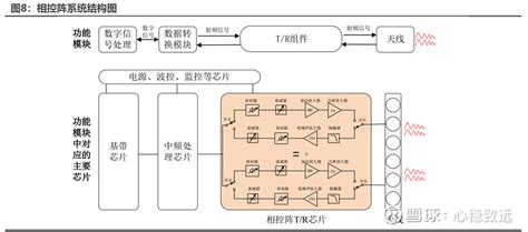 【相控阵系统结构图】 1）相控阵雷达主系统要包括【相控阵天线】、【收发组件】和【信号处理系统】。传统雷达系统主要由天线、... - 雪球