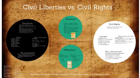 Civil Liberties vs. Civil Rights by Shelby Valentino on Prezi